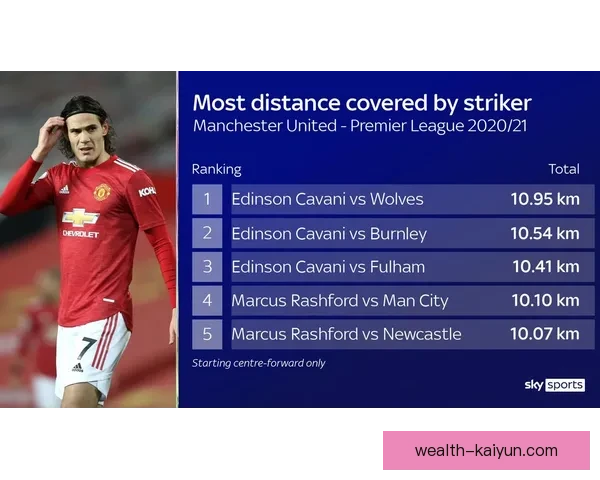 卡瓦尼的无球跑动能力持续提升，展现出老将的竞争力。